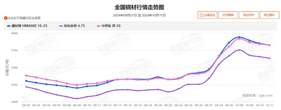 下跌近400！重磅会议召开！新动作出手！下周钢价要变？  第4张