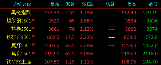 下跌近400！重磅会议召开！新动作出手！下周钢价要变？  第5张