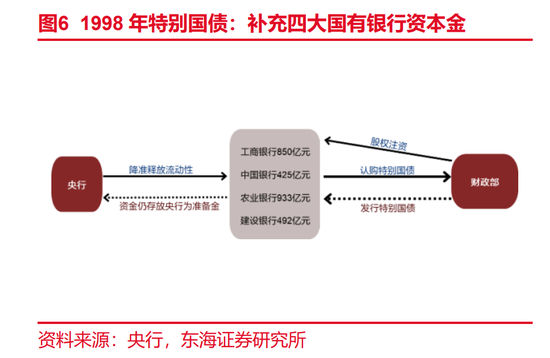 时隔26年后，国有大行又迎财政部特别国债注资 业内：规模或超1998年  提升国有大型银行信贷投放能力