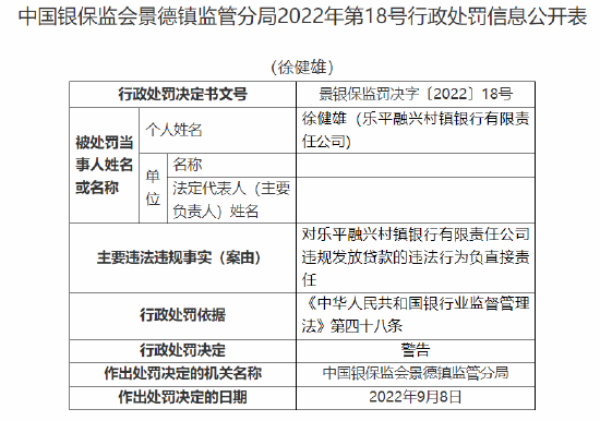 乐平融兴村镇银行被罚20万元：因违规发放贷款 隐匿不良贷款