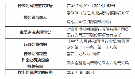 遂川洪都村镇银行被罚100万：因个人经营性贷款资金违规流入房地产领域等三项主要违法违规事实