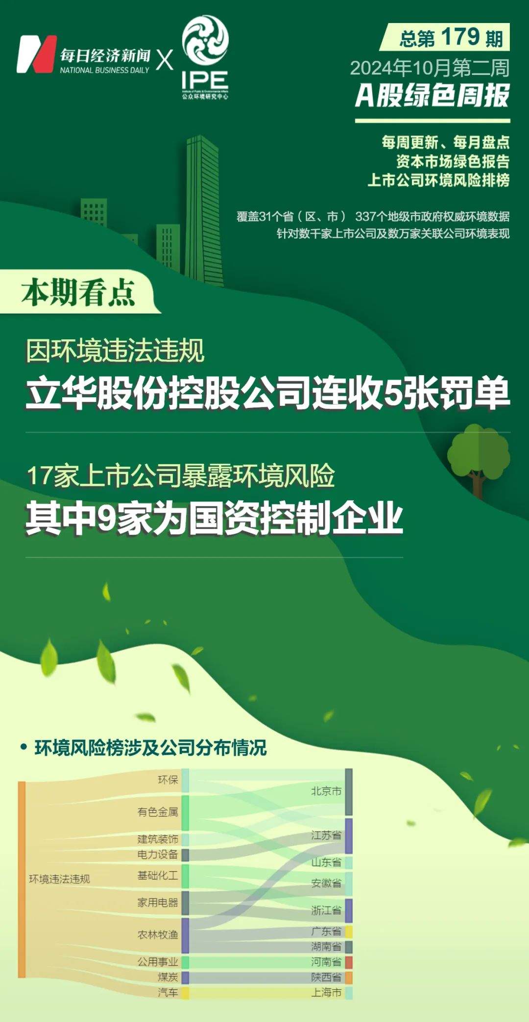 A股绿色周报｜17家上市公司暴露环境风险 立华股份旗下公司连收5张罚单