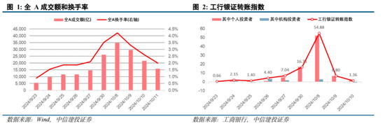 中信建投陈果：拉锯战 逢低布局内需复苏交易 短期守住三季报绩优股