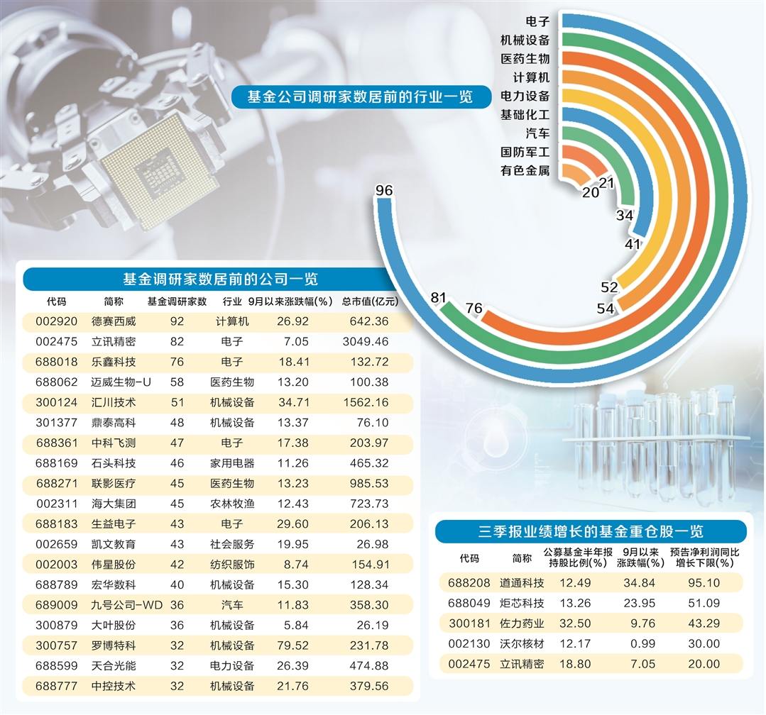 9月以来基金调研638家公司 重点关注三大行业