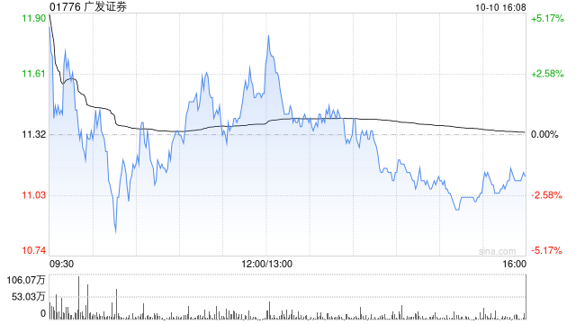 广发证券：累计新增借款占上年末净资产比例29.99%  第1张