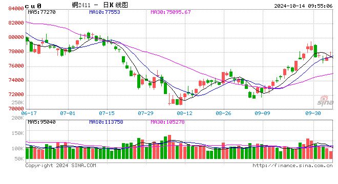 光大期货：10月14日有色金属日报  第2张