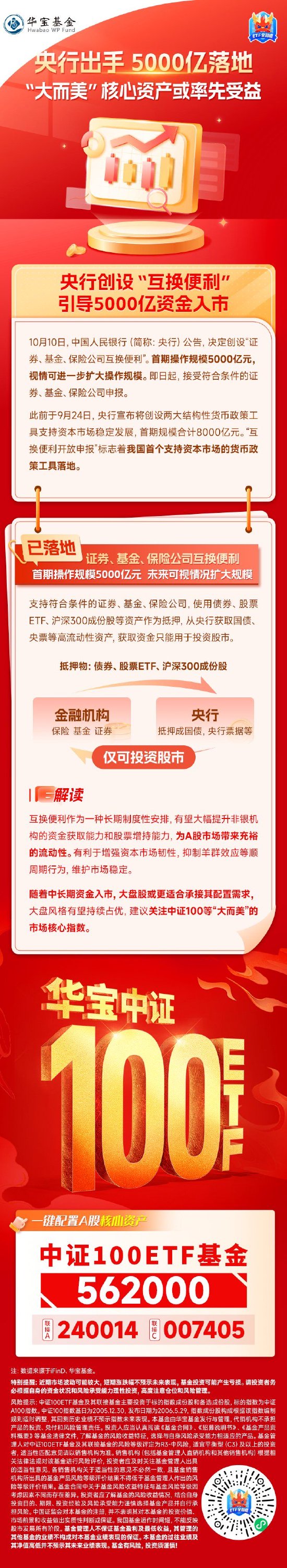 央行5000亿力挺股市！“大而美”核心资产有望率先受益，中证100ETF基金（562000）单日大举吸金超1.7亿元