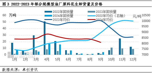 花生：四季度即将进入传统交易旺季 下游或控制成本为主