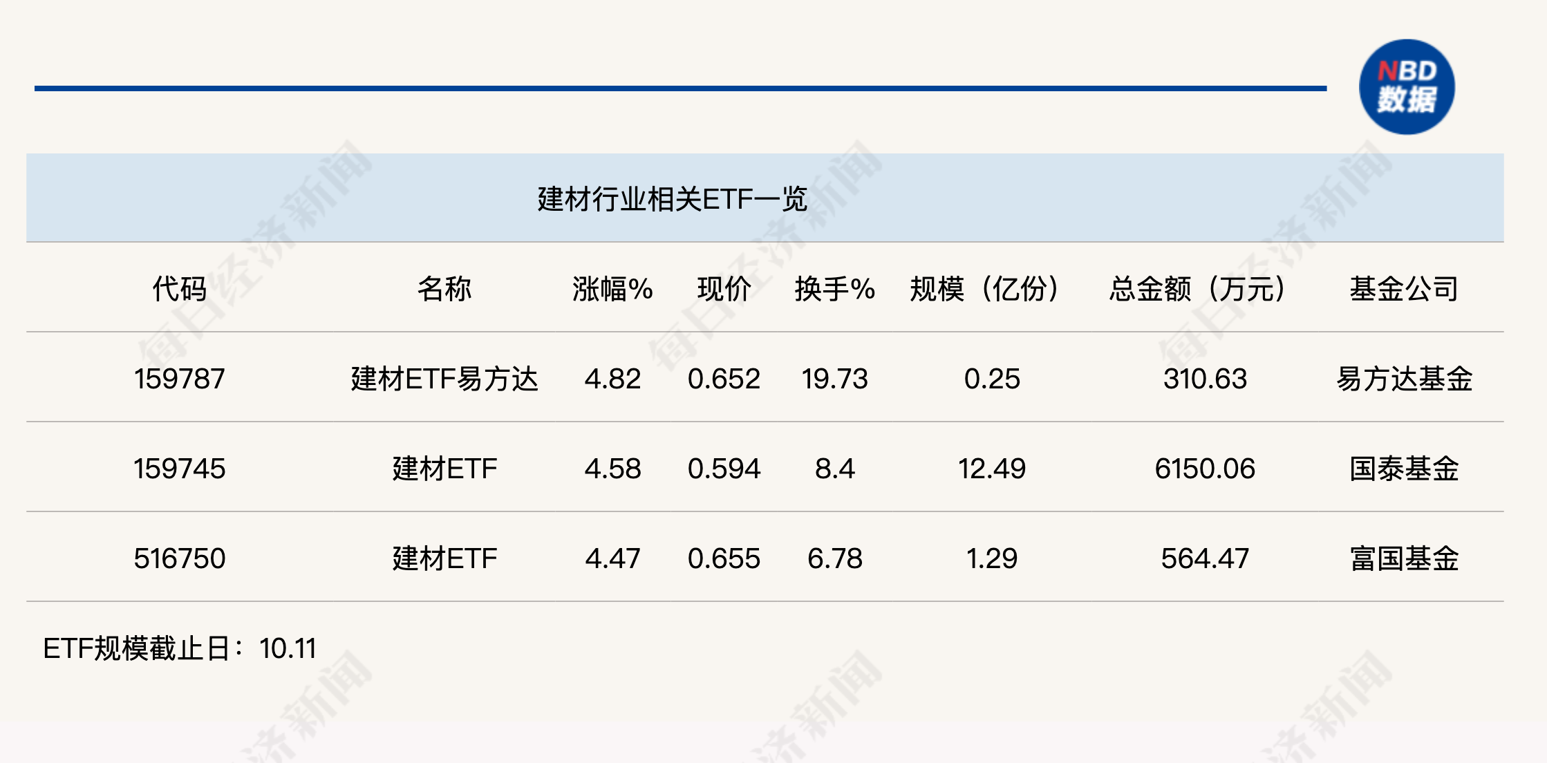 行业ETF风向标丨受益政策“组合拳”，建材ETF半日涨幅近5%  第1张