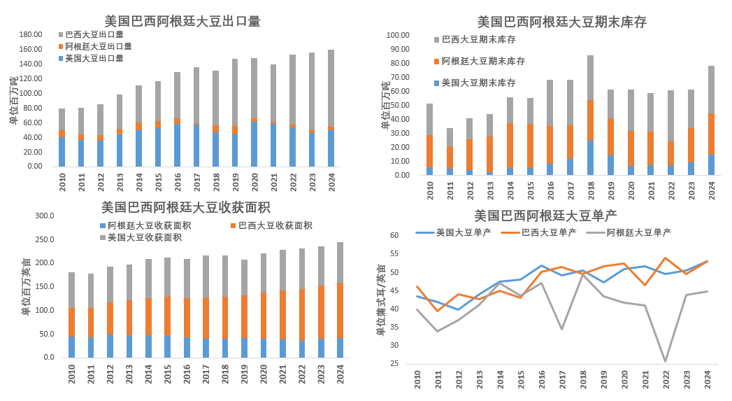 【点评报告】2024年10月美国农业部大豆供需报告解读