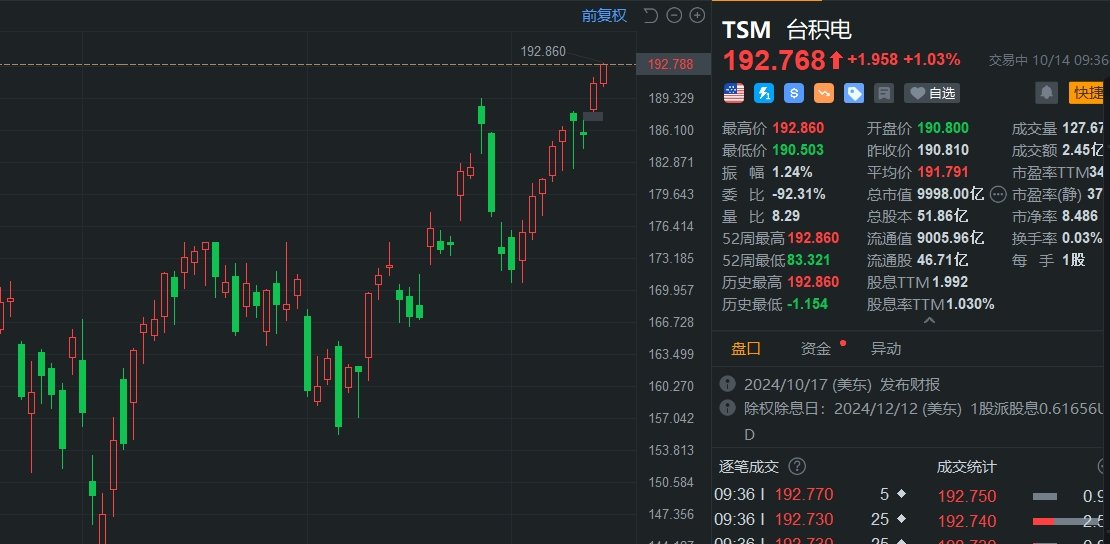 台积电盘初涨超1%创新高 市值触及1万亿美元  第1张