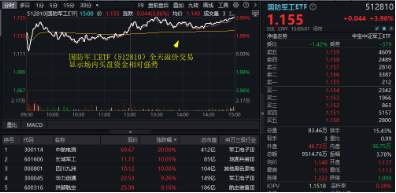 重整旗鼓！财政部发声，利好哪些方向？华为纯血鸿蒙正式公测，金融科技ETF（159851）涨7.67%交投创新高