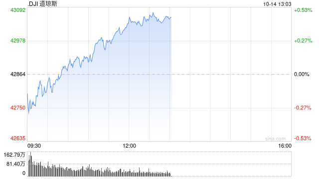 午盘：美股午盘走高 道指与标普均创历史新高