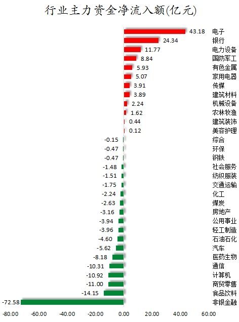 所有行业板块、概念都上涨，主力资金加仓电子、银行等行业，龙虎榜机构抢筹11股