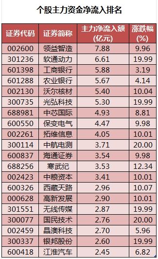 所有行业板块、概念都上涨，主力资金加仓电子、银行等行业，龙虎榜机构抢筹11股