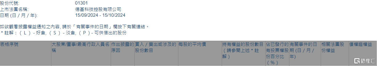 德基科技控股(01301.HK)获主席蔡鸿能增持40万股