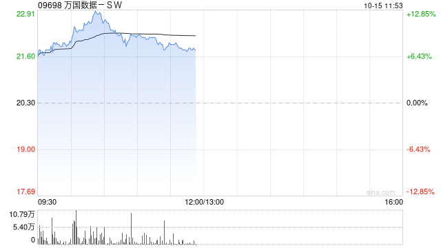 万国数据-SW早盘涨超12% 机构料公司未来业务有望强劲扩张