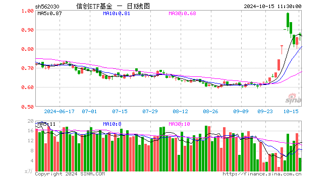 财政政策支持下，或可关注三个细分方向！华为纯血鸿蒙正式公测，信创ETF基金（562030）盘中涨逾2%  第1张