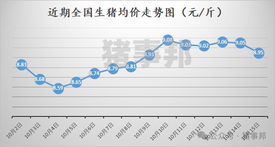 10月15日猪价汇总（大面积下跌，均价再度破9元/斤！）  第3张