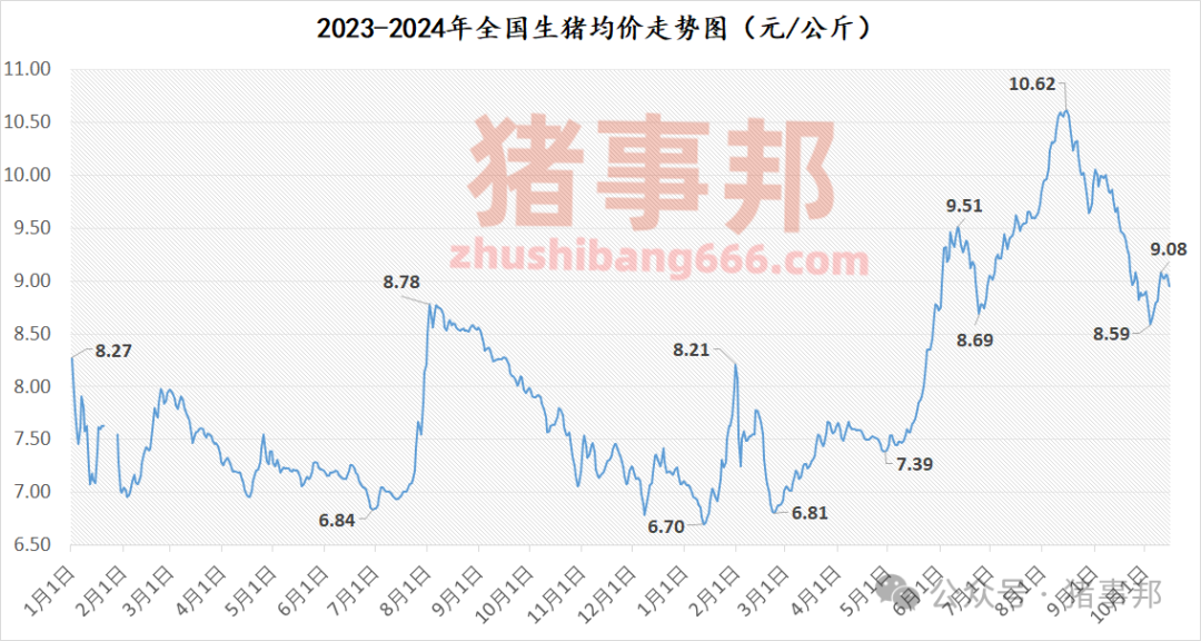 10月15日猪价汇总（大面积下跌，均价再度破9元/斤！）  第4张