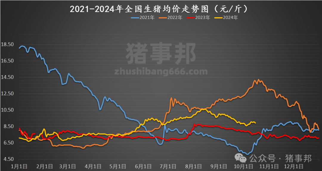 10月15日猪价汇总（大面积下跌，均价再度破9元/斤！）  第5张