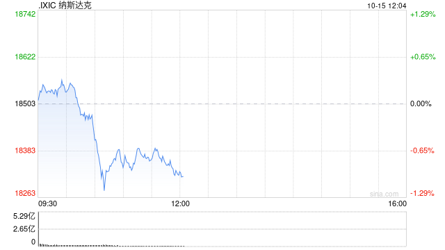 午盘：美股走低科技股领跌 纳指下跌1%