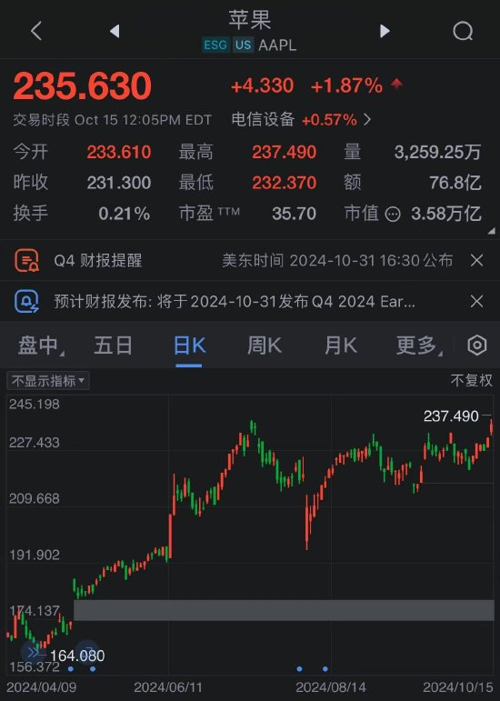 AI热潮推动苹果股价创盘中历史新高 稳坐市值第一宝座