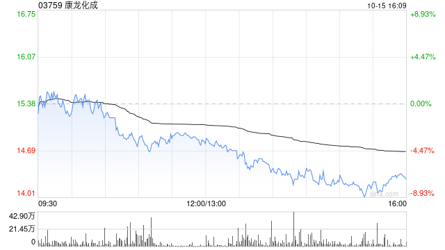 康龙化成股东信中龙成拟减持公司股份不超过1600万股