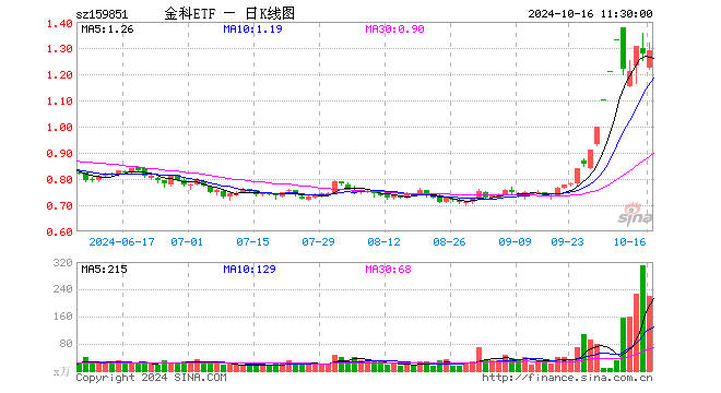 资金回流金融科技！长亮科技20CM涨停 银之杰涨超15% 金融科技ETF（159851）翻红拉升2% 成交快速突破2亿元！