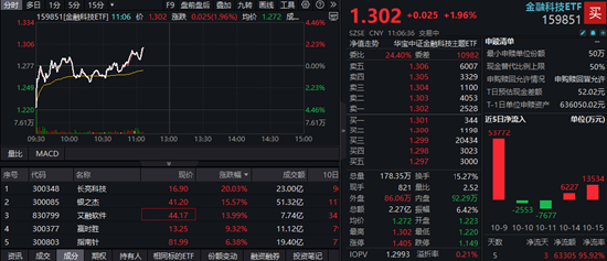 资金回流金融科技！长亮科技20CM涨停 银之杰涨超15% 金融科技ETF（159851）翻红拉升2% 成交快速突破2亿元！