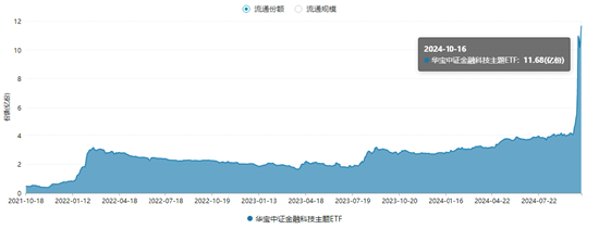 资金回流金融科技！长亮科技20CM涨停 银之杰涨超15% 金融科技ETF（159851）翻红拉升2% 成交快速突破2亿元！