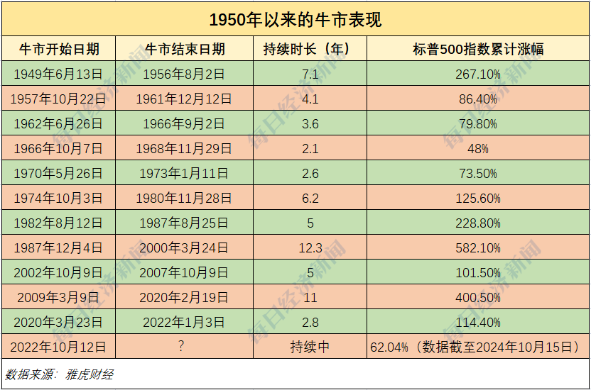 阿斯麦大跌16%！美股牛市第三年开局即遭“暴击”！以史为鉴：过去11轮牛市，第三年很“惊险”