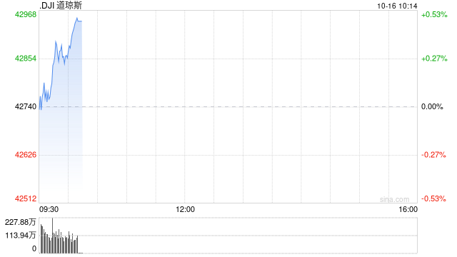 早盘：美股涨跌不一 道指上涨170点
