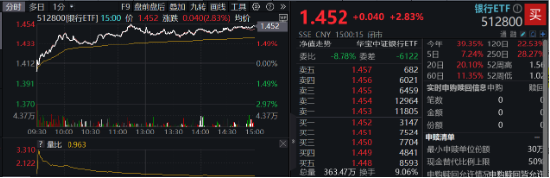 大股东增持动作不停，各路资金密集涌入！银行ETF（512800）放量涨近3%，近10日狂揽近13亿元！