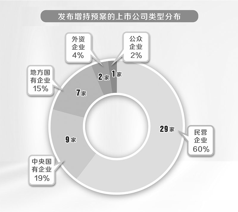 9月以来48家公司发布增持计划 央国企占比超三成  第1张