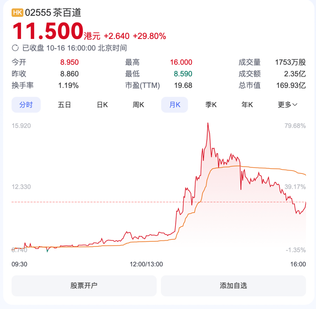 TVB艺人打卡，茶百道火了！股价盘中暴涨80%