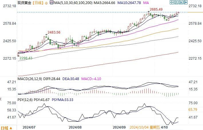 黄金市场分析：欧美主要央行有望继续宽松 推动黄金迫近历史高位