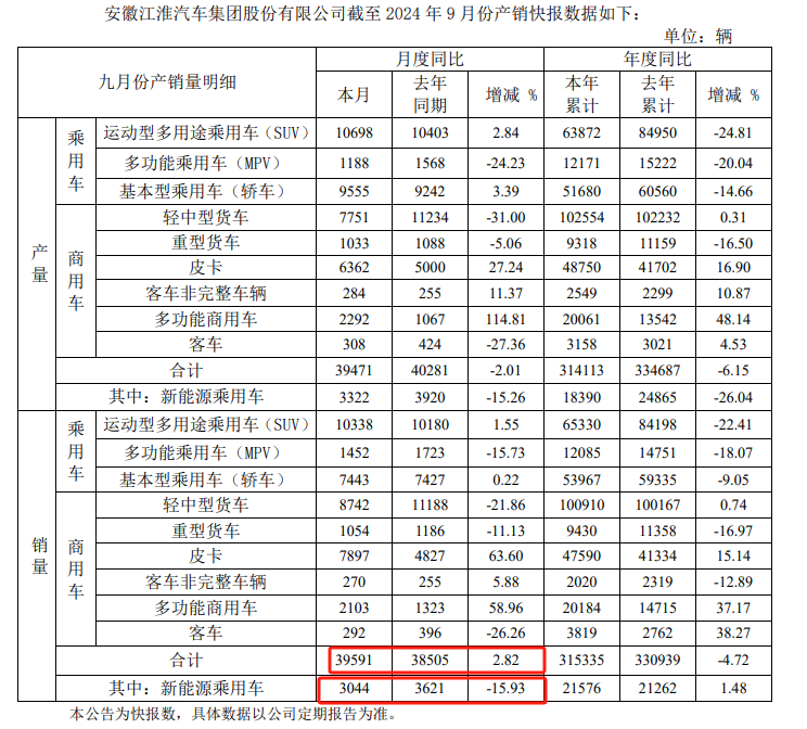 盈利大涨，扣非还亏，谁把江淮汽车的预期“拉满了”？