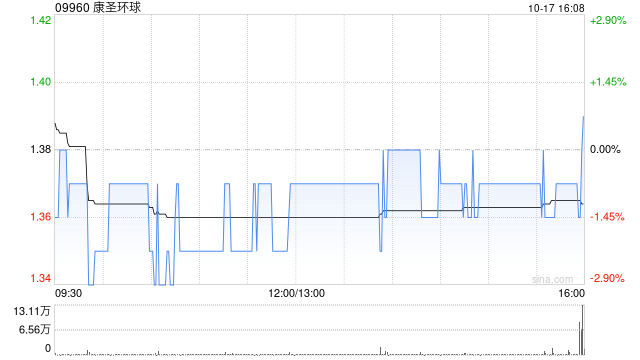 康圣环球10月17日耗资约14.465万港元回购10.55万股