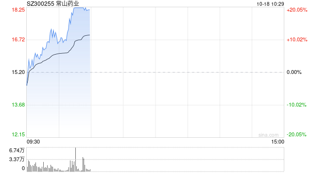 减肥药概念股逆势拉升 常山药业20CM涨停