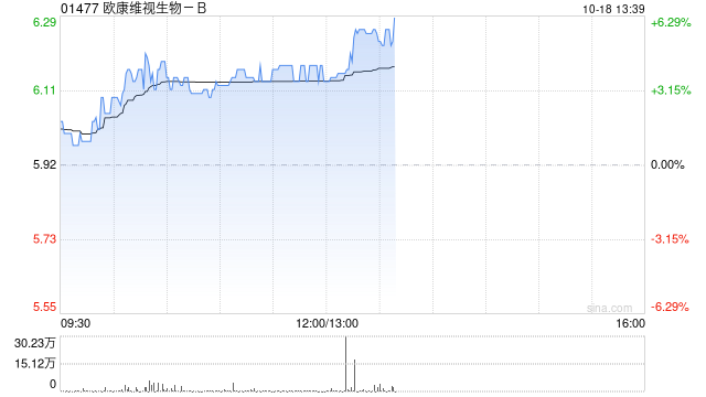 欧康维视生物-B午后涨超4% 与爱尔康完成股权与产品交割