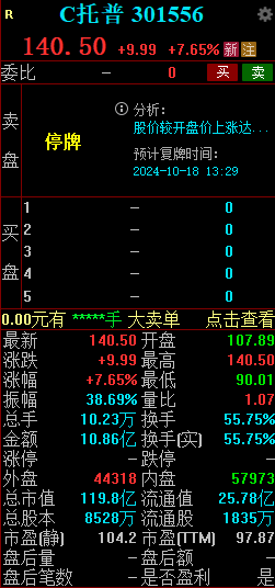 C托普涨7.65%触发临停 早盘一度跌超30%