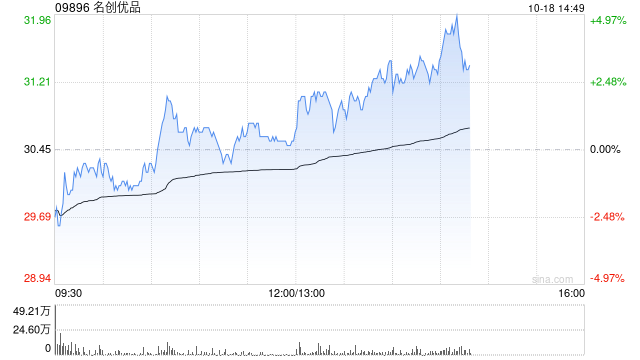 名创优品10月17日斥资485.65万港元回购16.44万股