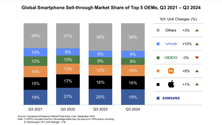 需求回暖，iPhone 16在中国首发销量飙升20%！  第1张