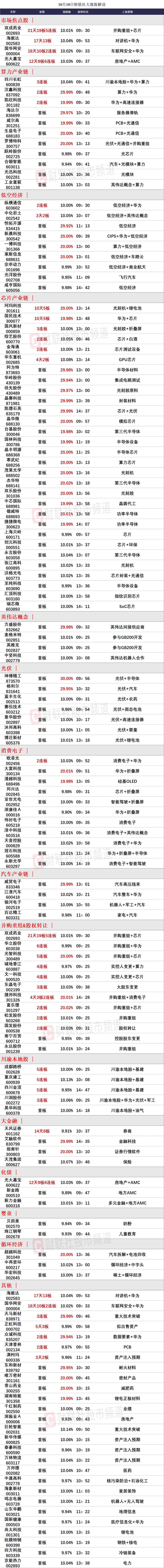 晚报| 人生能有几回搏！科技股全线爆发！5000亿互换便利操作细则出炉！10月18日影响市场重磅消息汇总