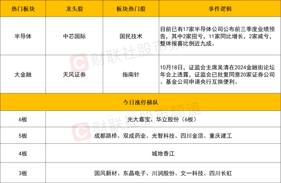 晚报| 人生能有几回搏！科技股全线爆发！5000亿互换便利操作细则出炉！10月18日影响市场重磅消息汇总