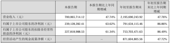 健帆生物2024年前三季度净利7.92亿同比增长86.86% 销售收入增加