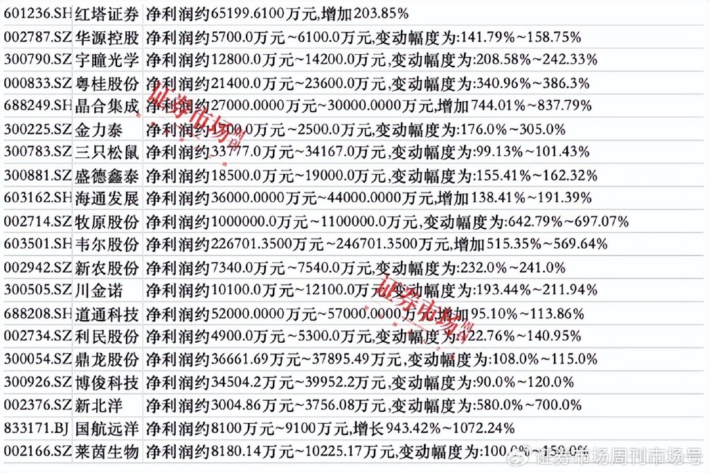 上市公司三季报业绩预告纷纷出炉，47家公司净利翻倍，七彩化学增30倍