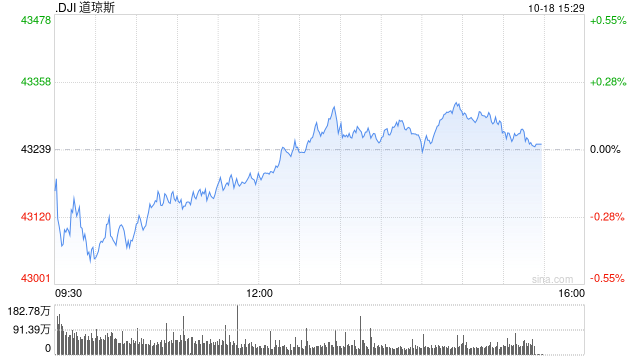 尾盘：美股尾盘走高 道指刷新盘中历史最高纪录