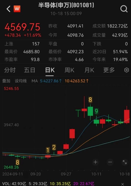 暴涨58%！最新研判来了